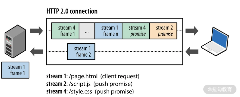 HTTP2.0 服务端推送机制