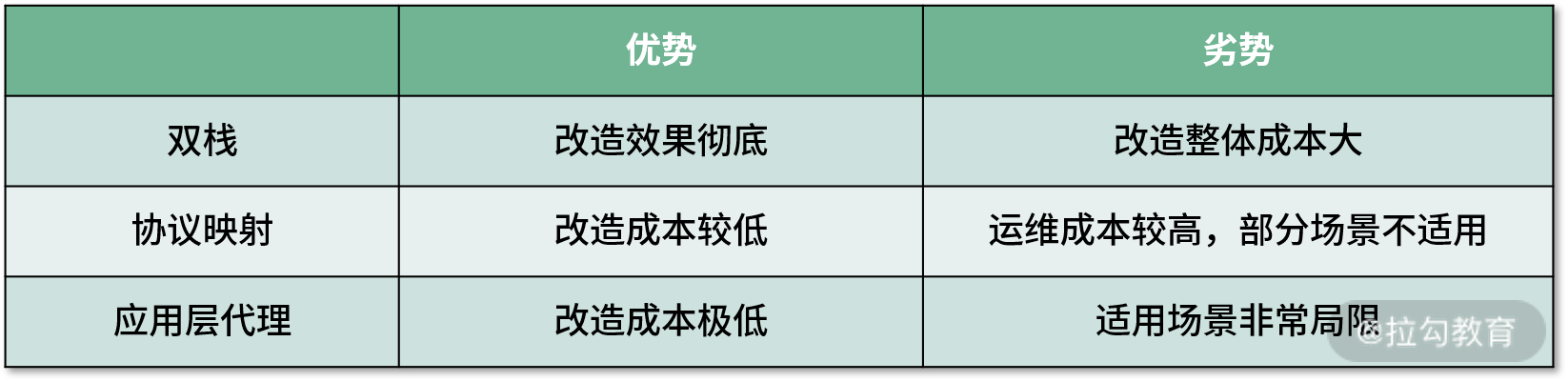 IPv6 双栈与过渡方案