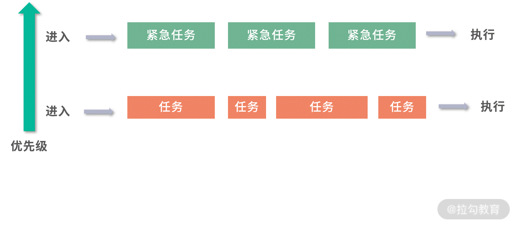 两级队列