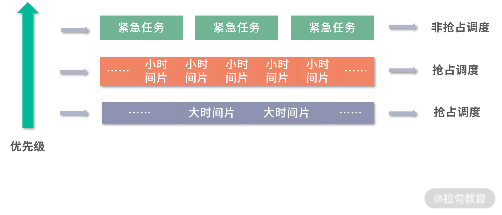 多级队列