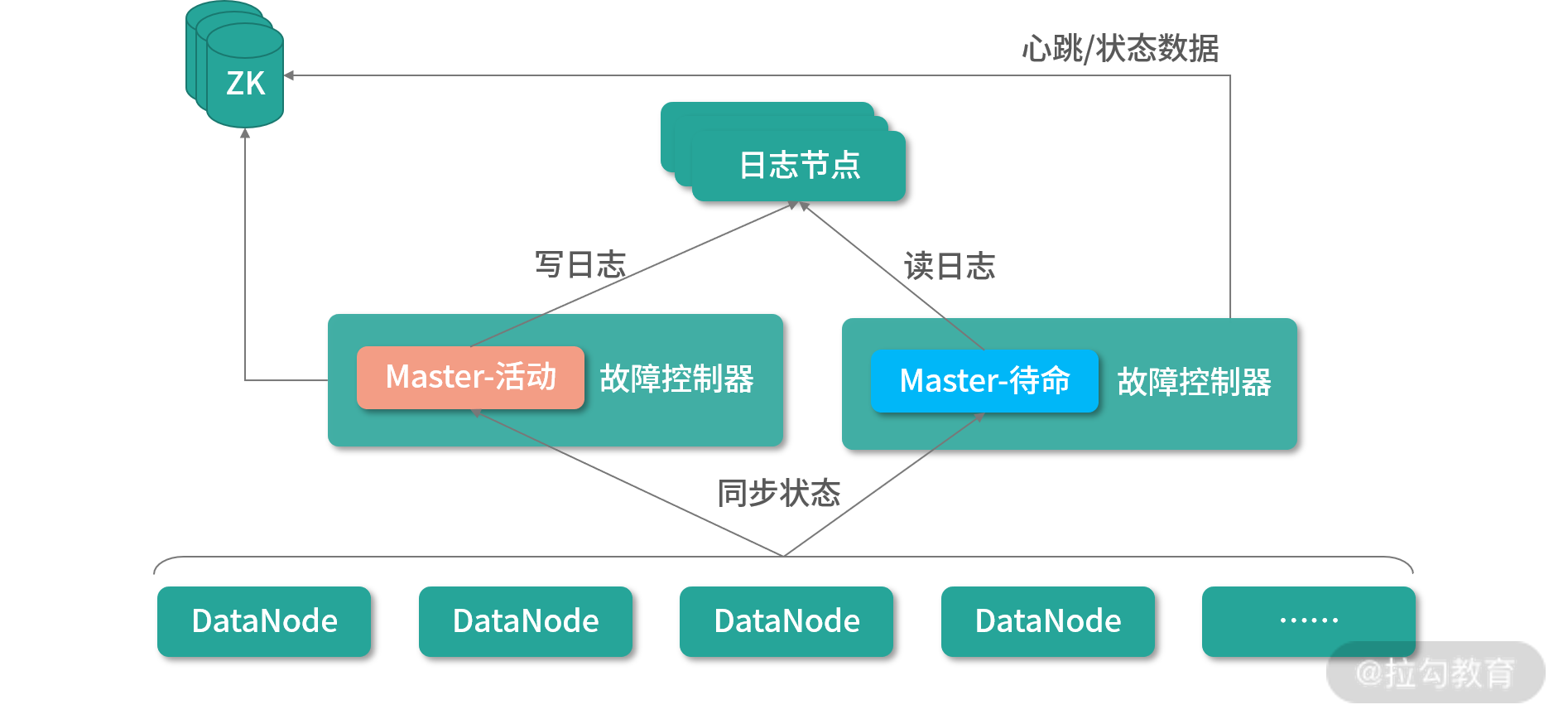 HDFS 主从 HA